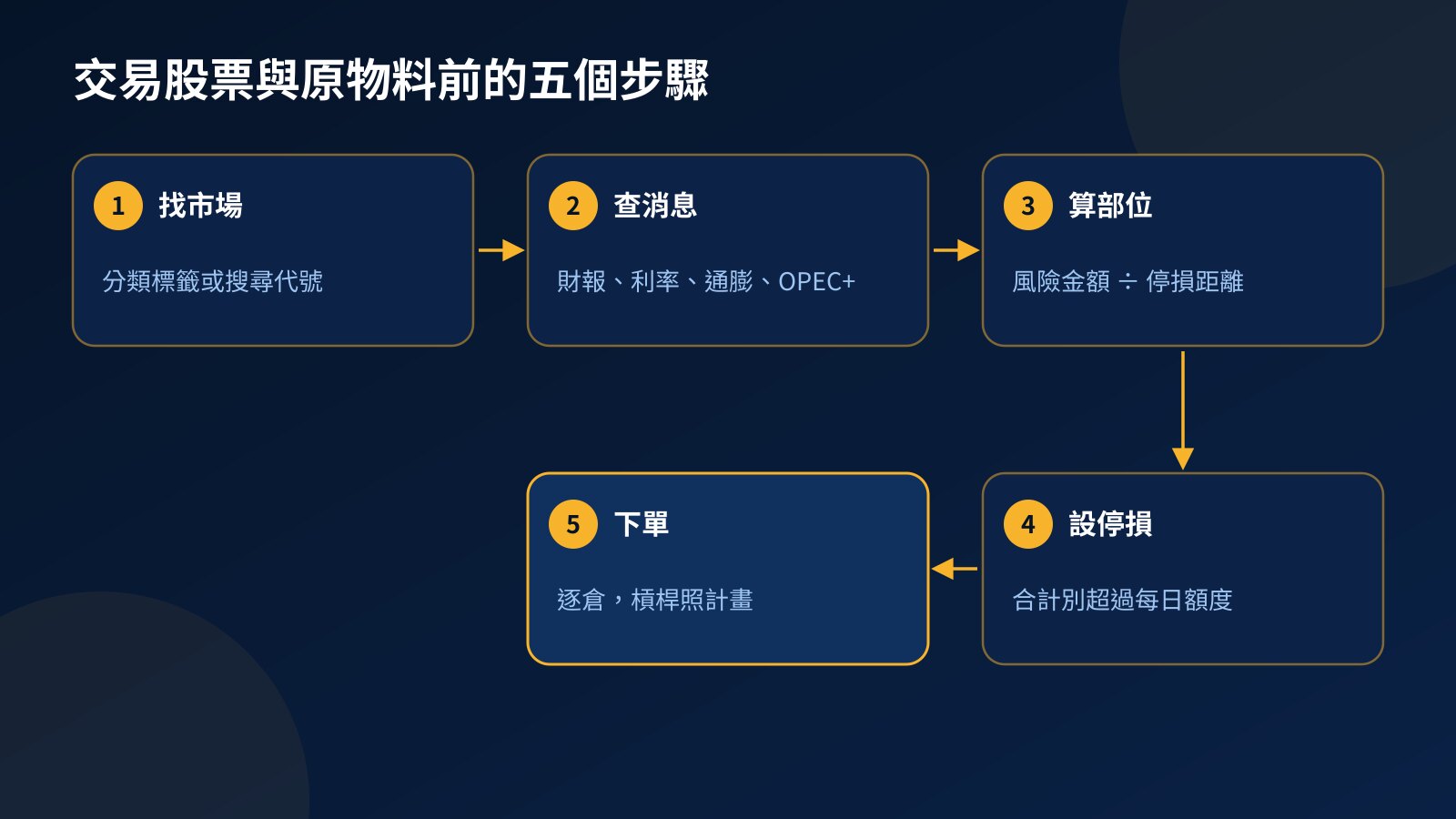 五步驟流程圖：在分類標籤找到市場、確認近期推動價格的消息、依停損距離計算部位、設定停損、再下單交易