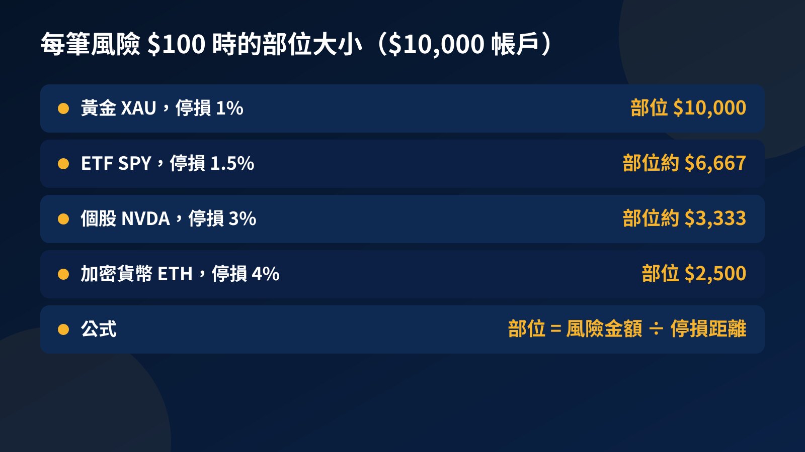 表格：$10,000 帳戶每筆風險 $100，黃金停損 1% 部位 $10,000，個股停損 3% 部位約 $3,333，ETF 停損 1.5% 部位約 $6,667，加密貨幣停損 4% 部位 $2,500