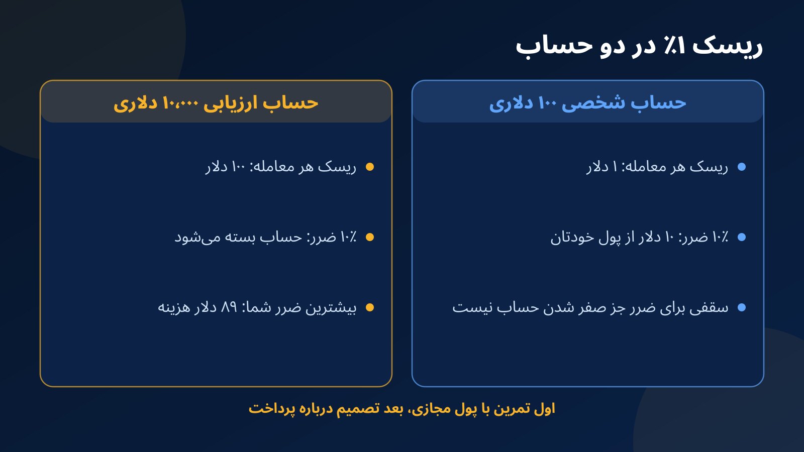 مقایسه حساب شخصی ۱۰۰ دلاری با حساب ارزیابی ۱۰٬۰۰۰ دلاری از نظر ریسک هر معامله و اثر ۱۰٪ ضرر