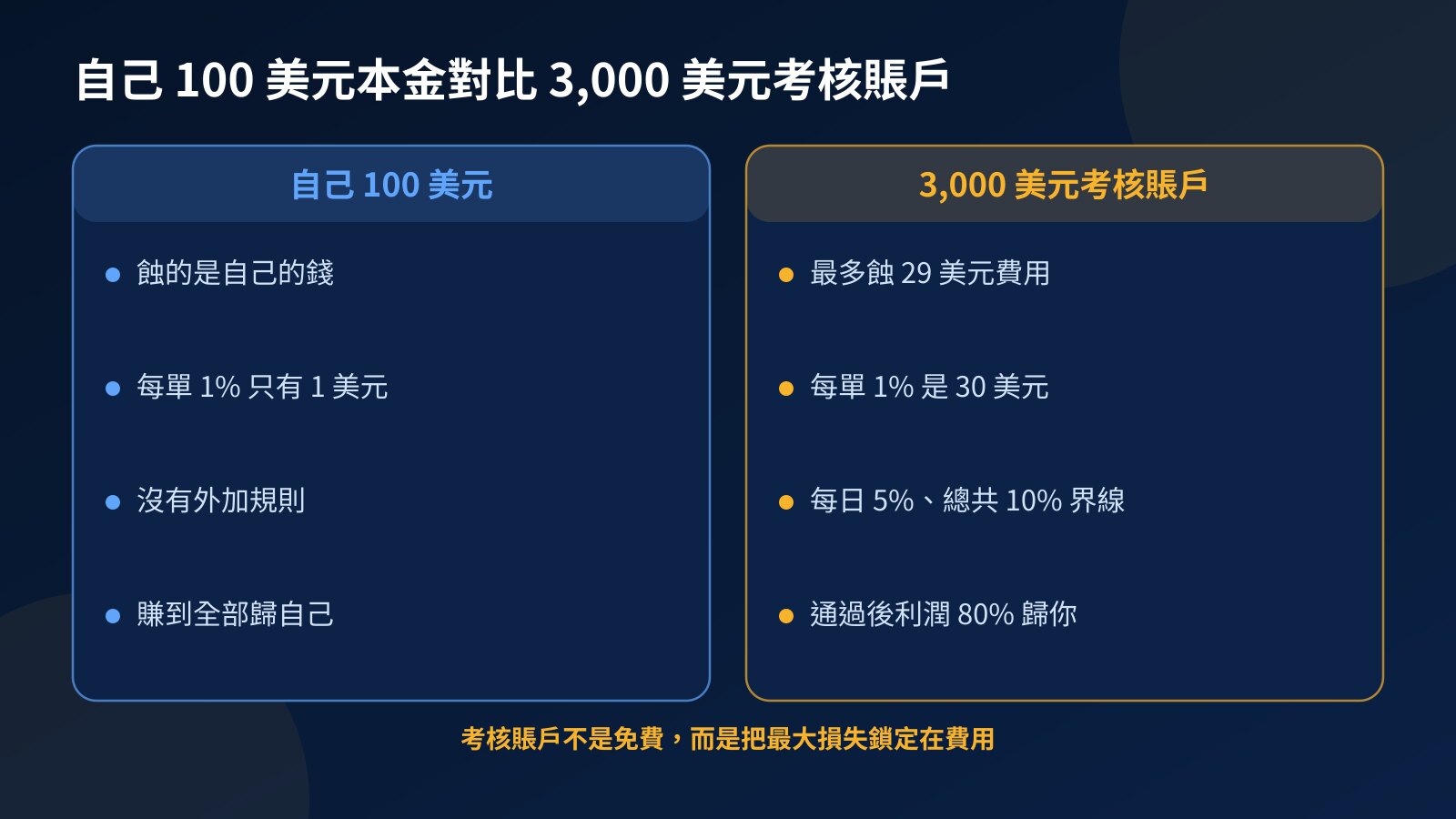 對比圖：自己 100 美元本金與 3,000 美元考核賬戶在費用、最大損失、每單風險和規則上的分別