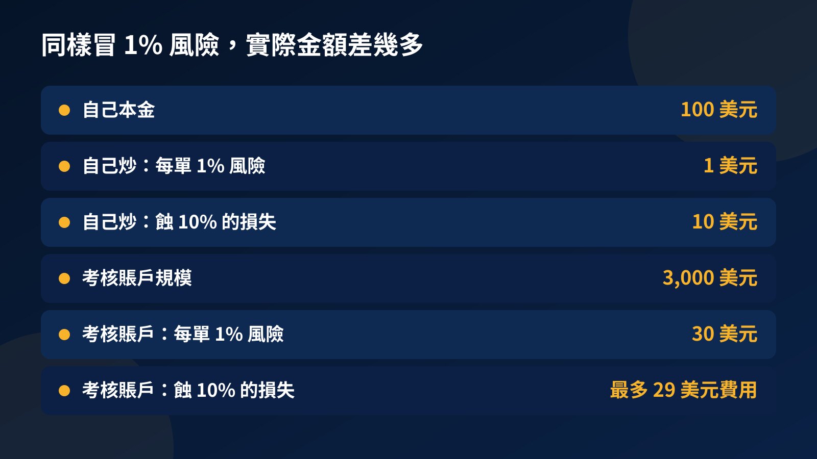 數字表：100 美元本金每單 1% 風險為 1 美元，3,000 美元考核賬戶為 30 美元，以及兩者蝕 10% 時的實際損失