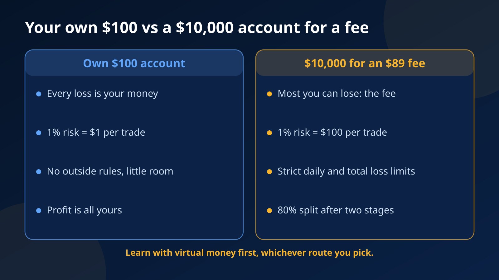 Comparison of a $100 account of your own and a $10,000 evaluation account bought for a one-time fee: what you can lose, what you keep and what the rules are