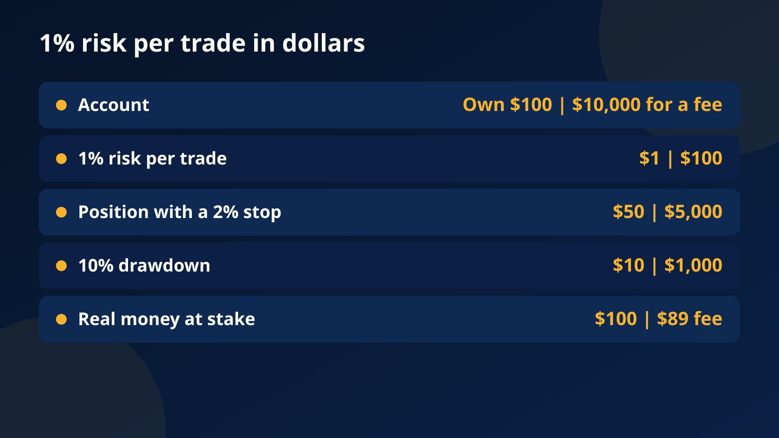 Table comparing 1% risk per trade: $1 on a $100 account of your own versus $100 on a $10,000 evaluation account, with position size, drawdown and real money at stake