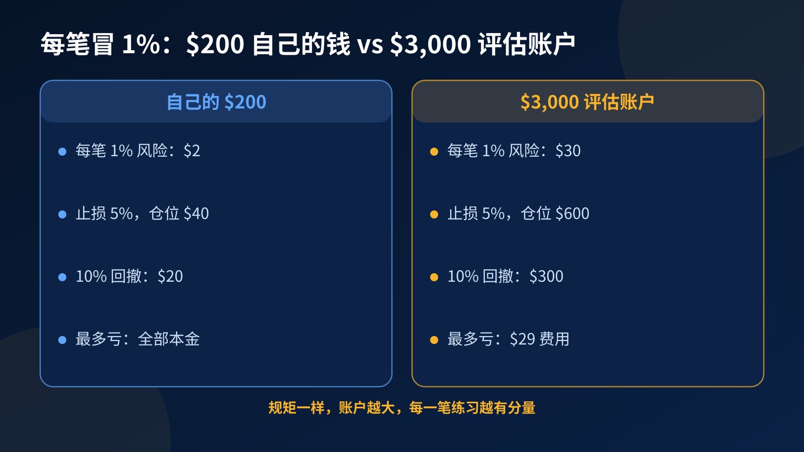 对比表:自己的 $200 账户和 $3,000 评估账户,每笔 1% 风险分别是 $2 和 $30,10% 回撤分别是 $20 和 $300,最多亏损分别是全部本金和 $29 费用