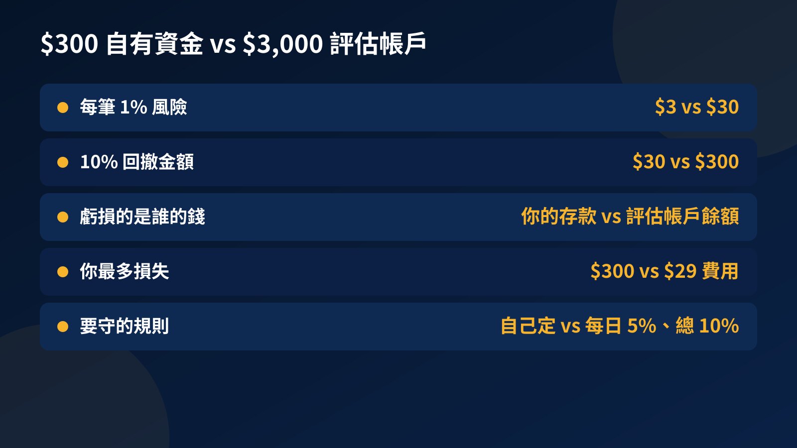 比較表：$300 自有資金與 $3,000 評估帳戶，每筆 1% 風險分別是 $3 與 $30，10% 回撤分別是 $30 與 $300，自己實際最多虧損的金額