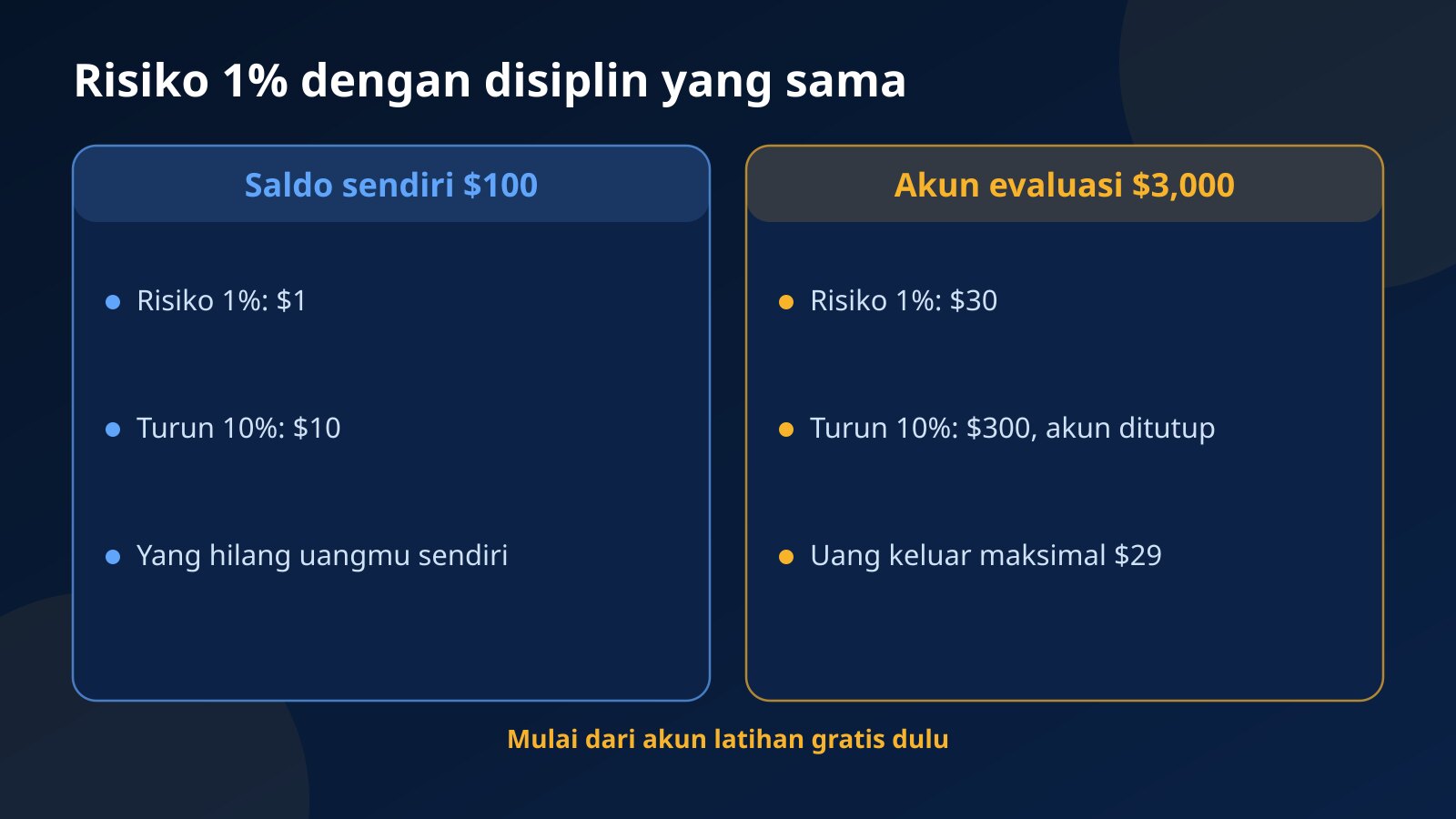 Perbandingan saldo $100 milik sendiri dengan akun evaluasi $3,000: risiko 1% sebesar $1 dan $30, penurunan 10% sebesar $10 dan $300