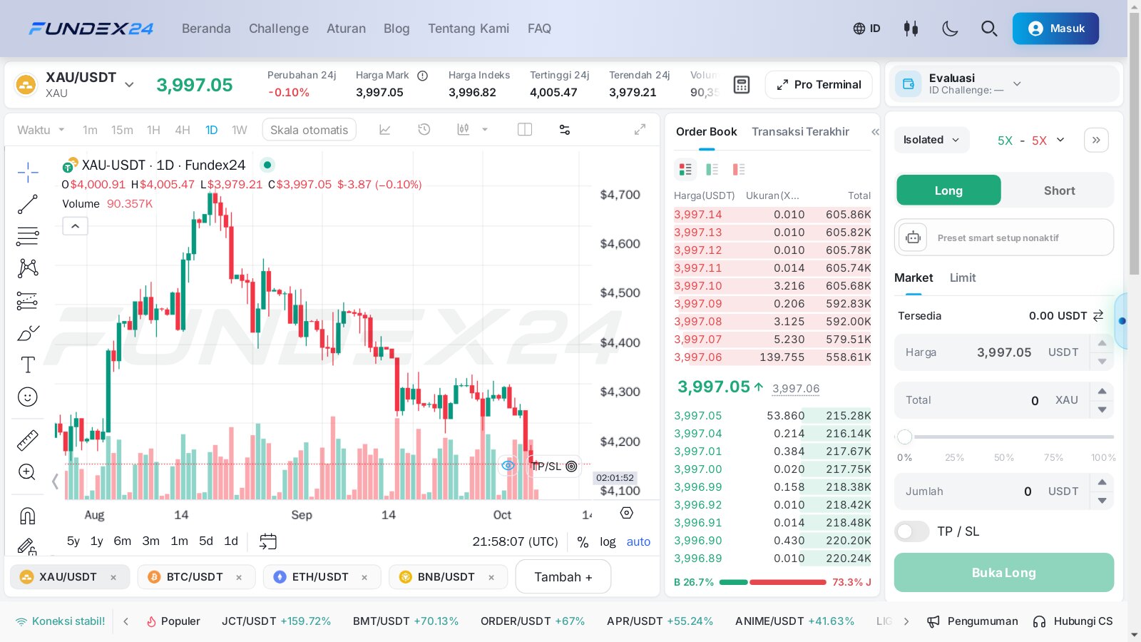 Halaman trade XAU/USDT di Fundex24 dengan candle harian, order book, dan panel order Long Short dengan leverage 5X
