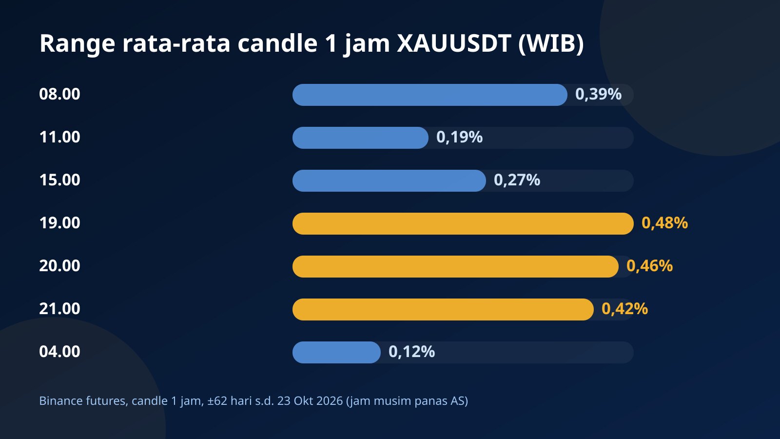 Grafik batang rata-rata range candle 1 jam XAUUSDT per jam WIB, tertinggi pukul 19.00 sampai 21.00 dan terendah pukul 04.00