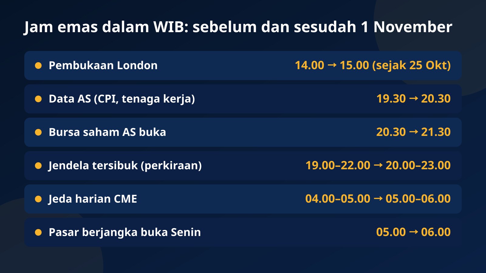 Tabel perbandingan jam emas dalam WIB sebelum dan sesudah 1 November 2026, dari pembukaan London sampai jeda harian bursa berjangka