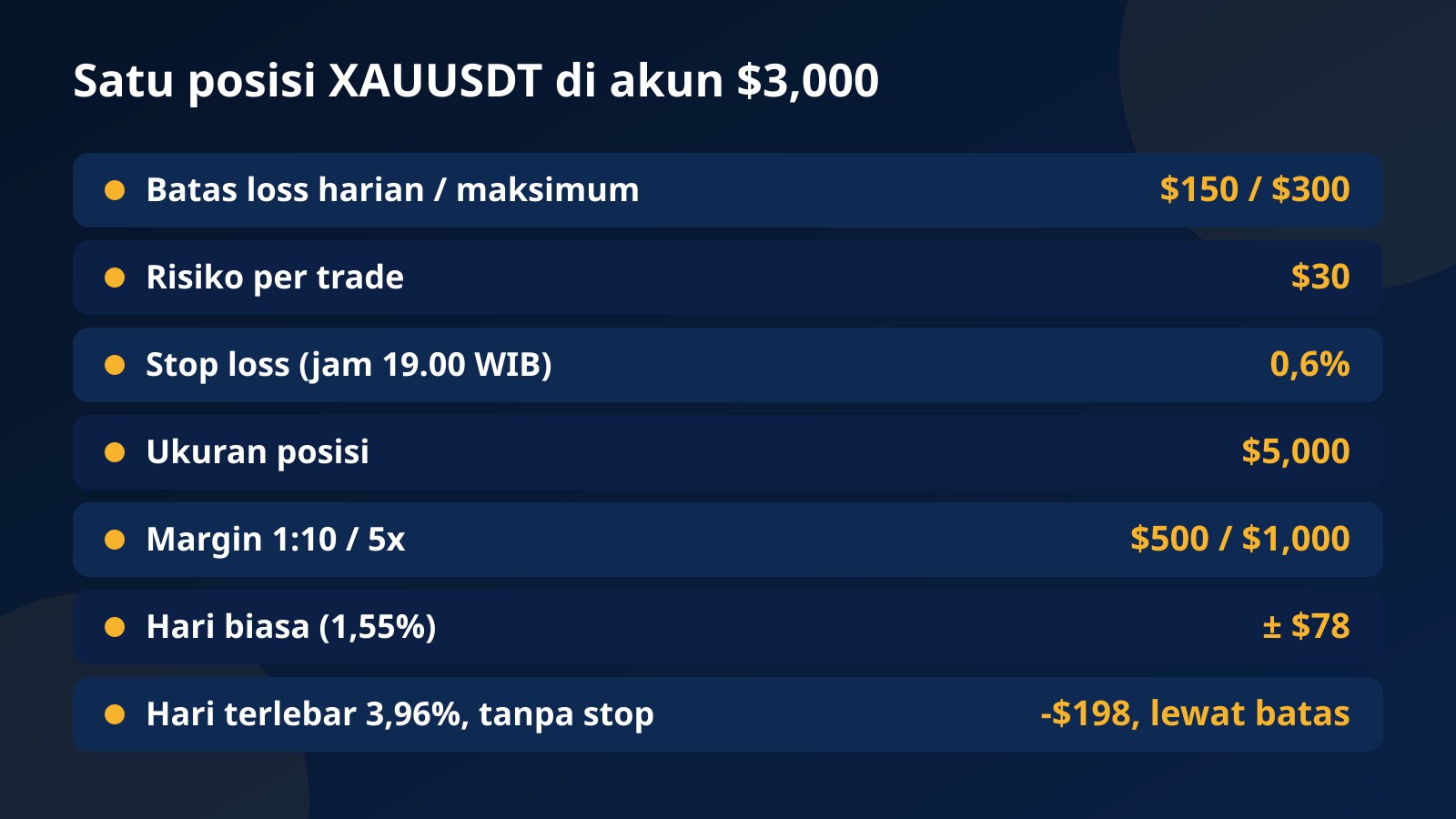 Tabel hitungan satu posisi XAUUSDT di akun $3,000 dengan risiko $30, stop 0,6 persen, dan dampak hari terlebar