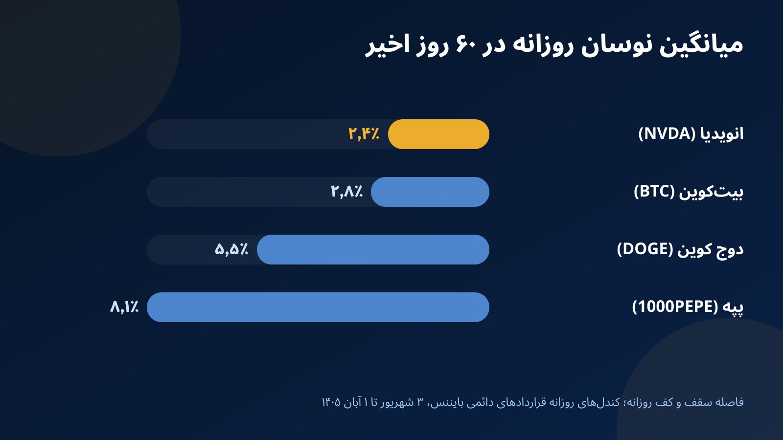 نمودار میله‌ای میانگین نوسان روزانه ۶۰ روزه انویدیا در مقایسه با بیت‌کوین، دوج کوین و پپه روی قراردادهای دائمی