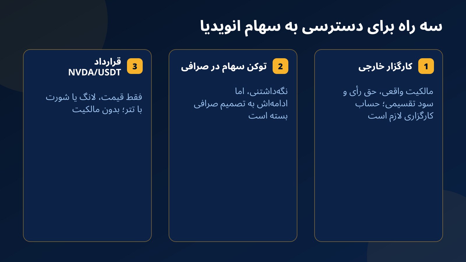 سه کارت مقایسه راه‌های دسترسی به سهام انویدیا: کارگزار خارجی، توکن سهام در صرافی و قرارداد دائمی NVDA/USDT