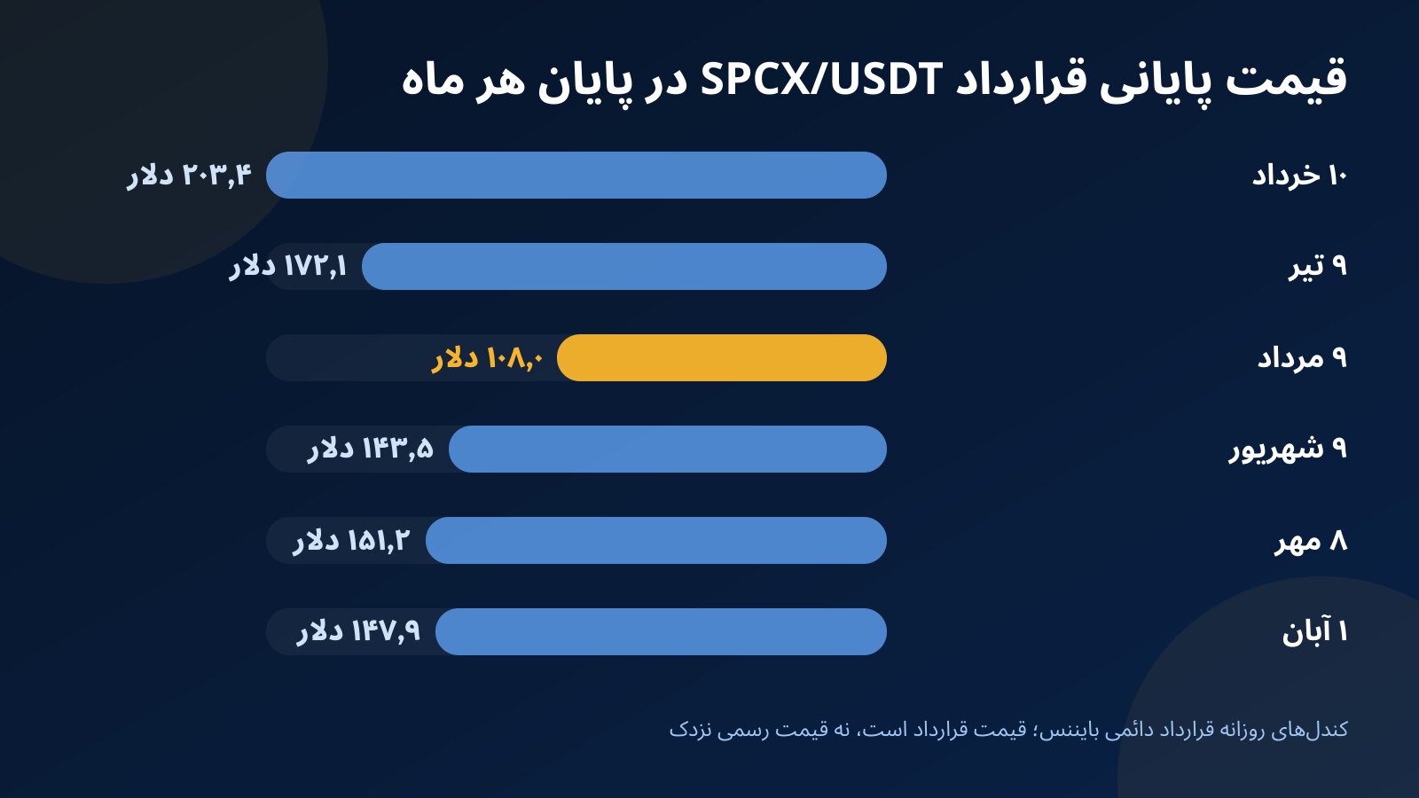 نمودار میله‌ای قیمت پایانی قرارداد SPCX/USDT در پایان هر ماه میلادی از خرداد تا آبان ۱۴۰۵ با کف تابستان