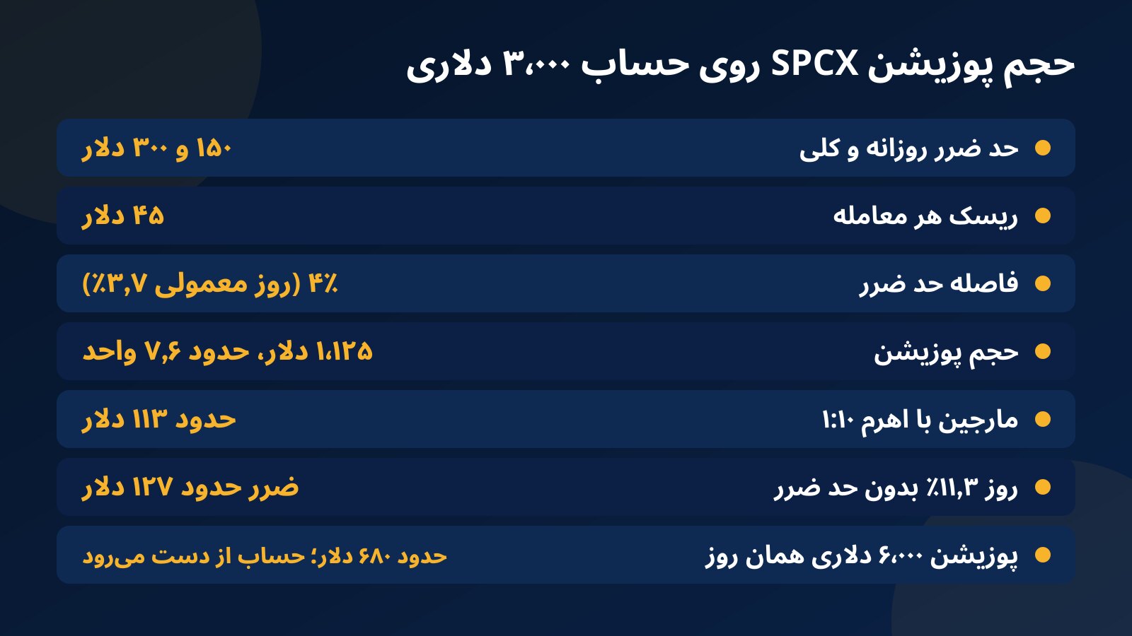 جدول محاسبه حجم پوزیشن SPCX روی حساب چالش ۳٬۰۰۰ دلاری با ریسک ۴۵ دلار، حد ضرر ۴ درصد و اثر پرنوسان‌ترین روز