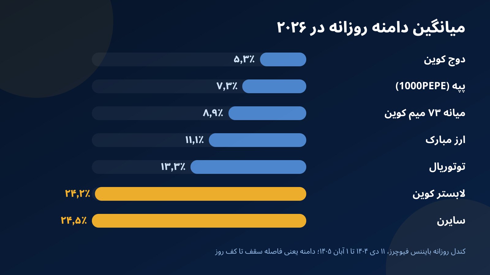 نمودار میله‌ای میانگین دامنه روزانه در ۲۰۲۶ برای دوج کوین، پپه، میانه ۷۳ میم کوین، ارز مبارک، توتوریال، لابستر کوین و سایرن