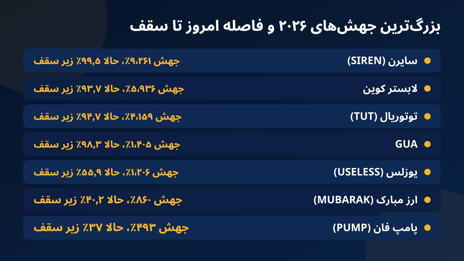 جدول هفت میم کوین با بیشترین جهش ۲۰۲۶ در بایننس فیوچرز شامل سایرن، لابستر کوین، توتوریال، GUA، یوزلس، ارز مبارک و پامپ فان، با درصد جهش و فاصله فعلی از سقف