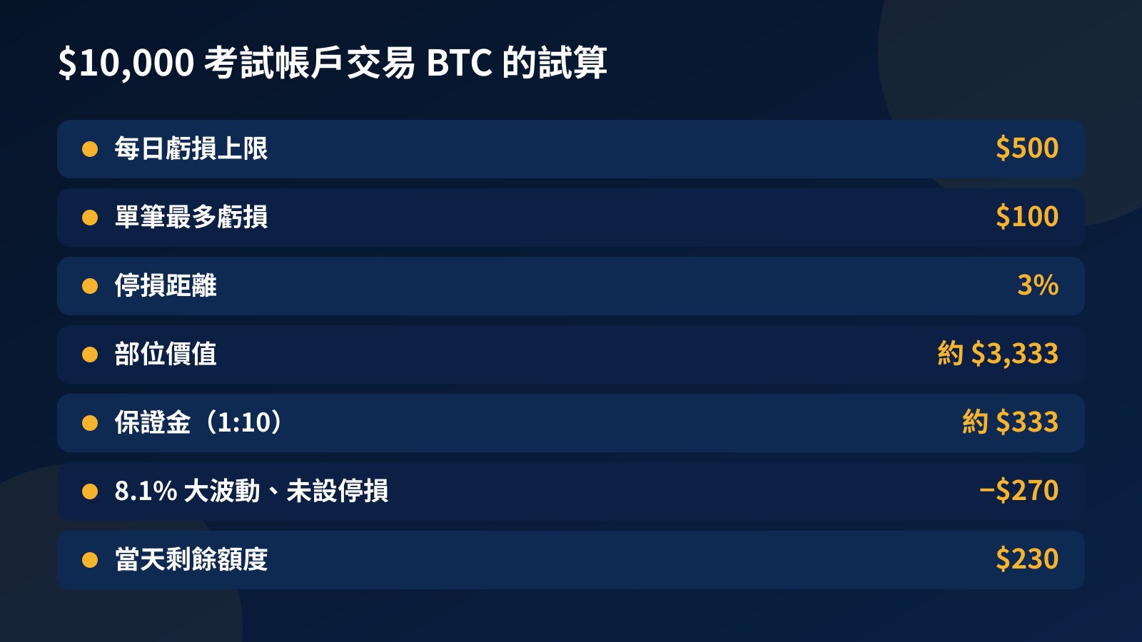 試算表列出 $10,000 考試帳戶交易 BTC 的每日上限、單筆風險 $100、3% 停損、部位價值、保證金與 8.1% 大波動時的浮虧