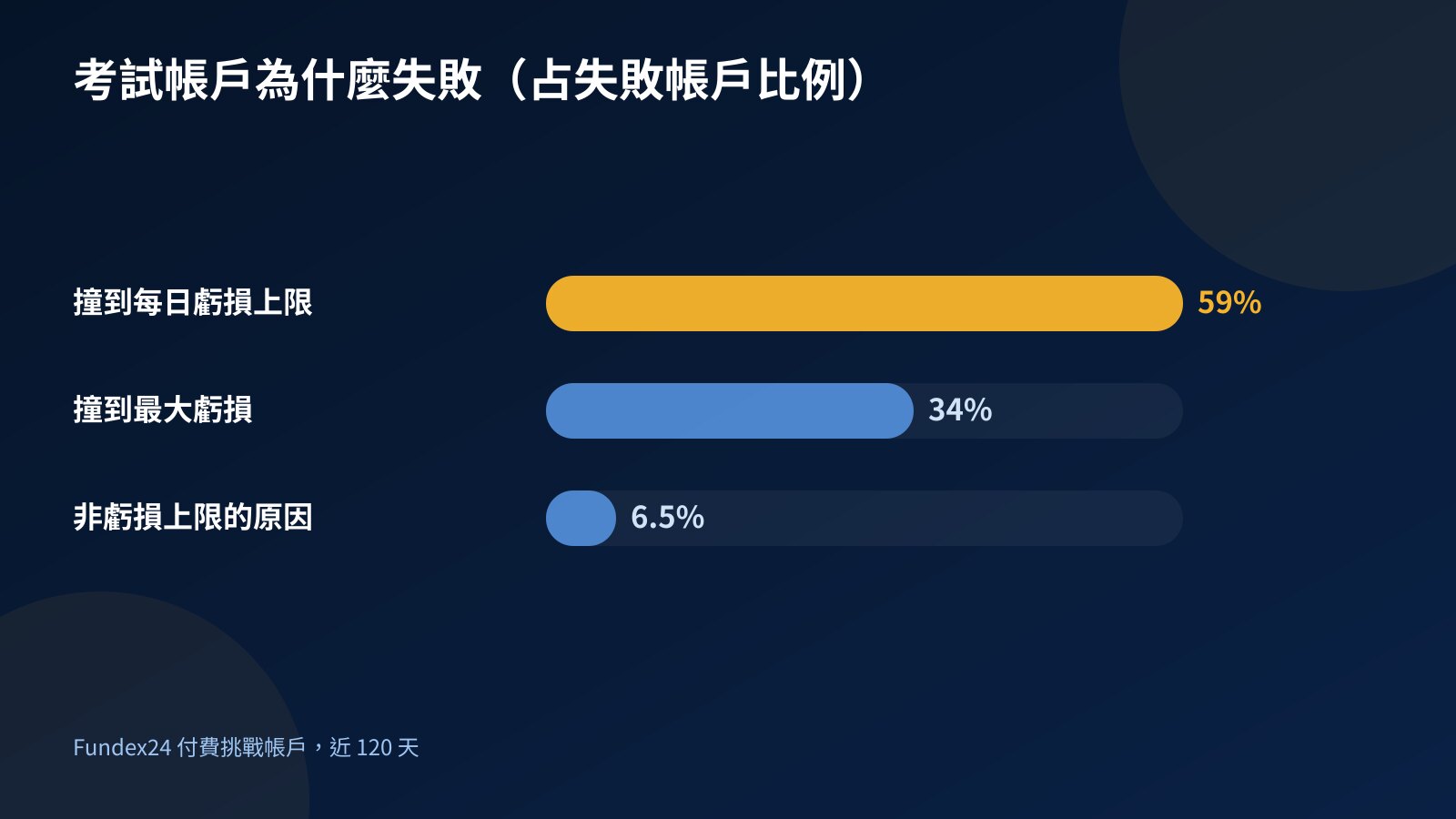 長條圖顯示 Fundex24 付費挑戰帳戶失敗原因的占比，每日虧損上限最多，其次是最大虧損，其他原因最少