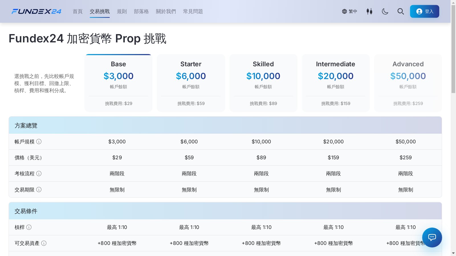 Fundex24 交易挑戰方案頁，並排列出 $3,000 到 $50,000 五種帳戶餘額與挑戰費用，下方表格寫著兩階段考核、交易期限無限制與最高 1:10 槓桿