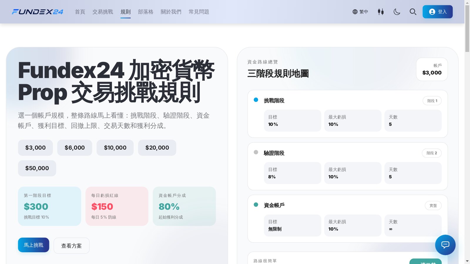 Fundex24 規則頁的三階段規則地圖，挑戰階段目標 10%、驗證階段目標 8%、資金帳戶目標無限制，三者最大虧損都是 10%