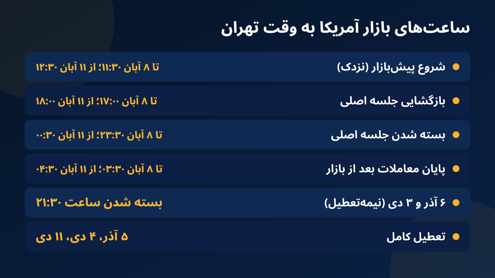 جدول ساعت پیش‌بازار، بازگشایی، بسته شدن و پایان معاملات بعد از بازار سهام آمریکا به وقت تهران، تا ۸ آبان و از ۱۱ آبان ۱۴۰۵، به‌همراه ساعت نیمه‌تعطیلی‌های آذر و دی