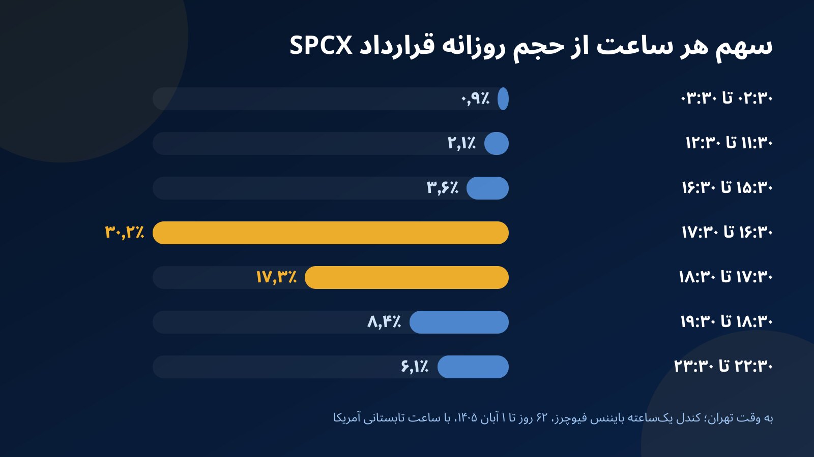 نمودار میله‌ای سهم ساعت‌های مختلف به وقت تهران از حجم روزانه قرارداد SPCX با بیشترین سهم در ساعت ۱۶:۳۰ تا ۱۷:۳۰ هم‌زمان با بازگشایی نیویورک