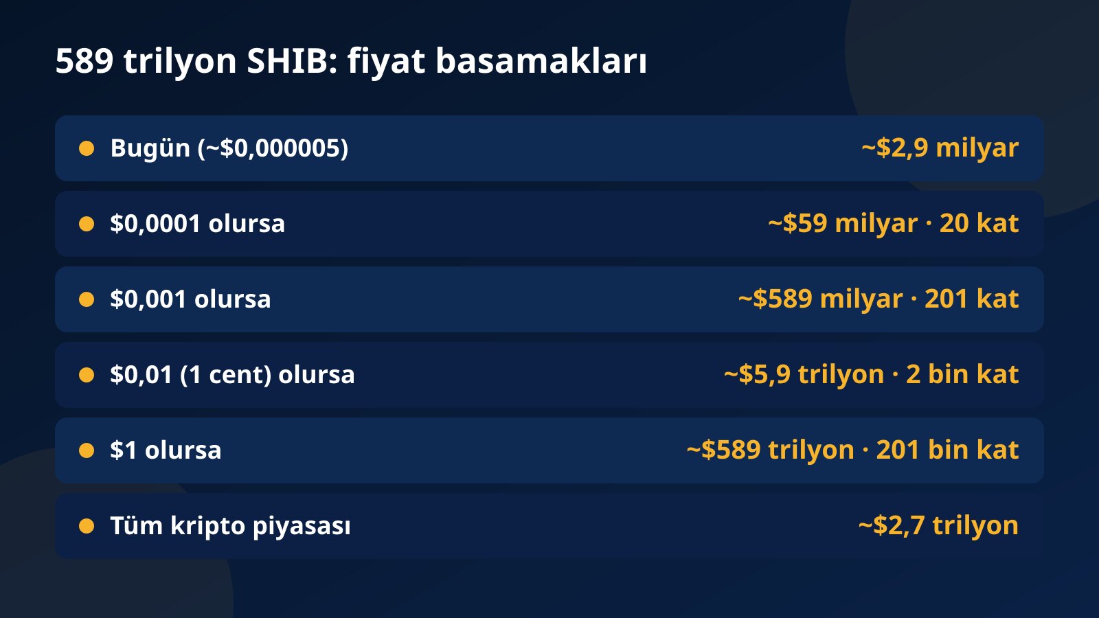 Dolaşımdaki 589 trilyon SHIB ile 0,0001, 0,001, 0,01 ve 1 dolar fiyatlarında oluşacak piyasa değerlerini ve gereken kat sayısını gösteren tablo