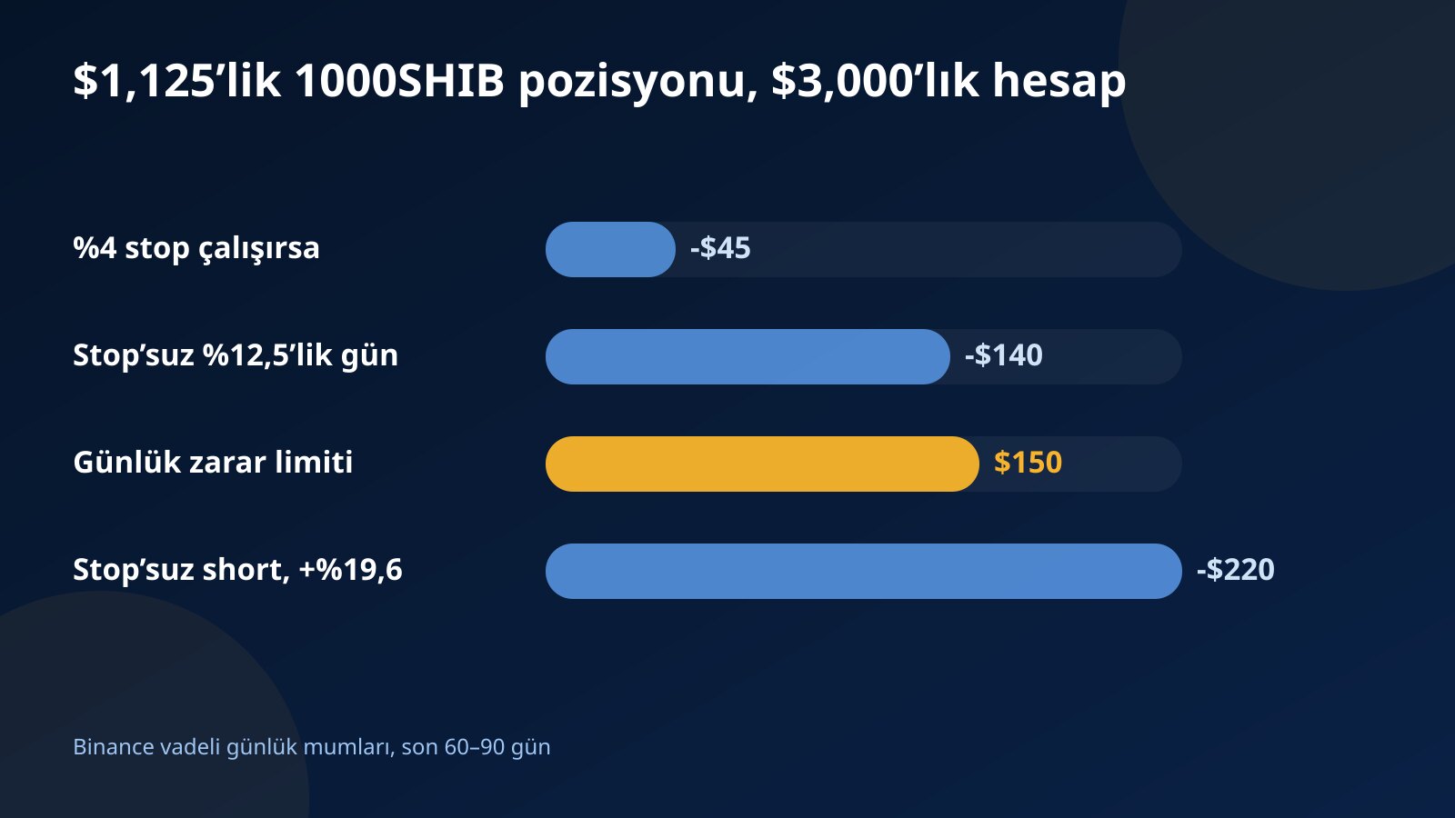 $3,000’lık hesapta $1,125’lik 1000SHIB pozisyonunda yüzde 4 stop, yüzde 12,5 ve yüzde 19,6 hareketlerin zararını günlük 150 dolarlık limitle karşılaştıran çubuk grafik