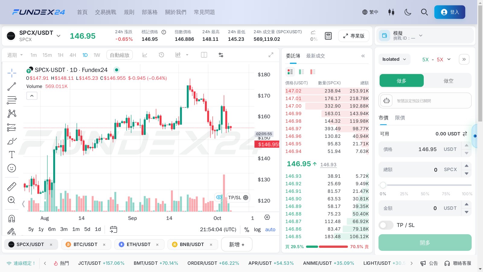 Fundex24 交易頁的 SPCX/USDT 日線圖，8 月低點後逐步墊高、10 月初拉出長紅再回落，右邊是委託簿和做多做空下單面板
