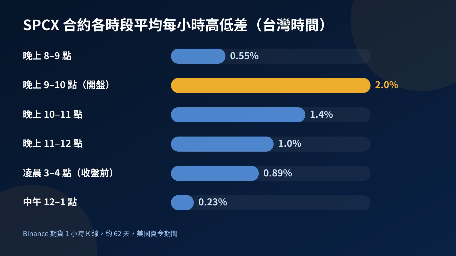 長條圖比較 SPCX 合約在台灣時間各時段的平均每小時高低差，晚上九點美股開盤那一小時最高，中午時段最低