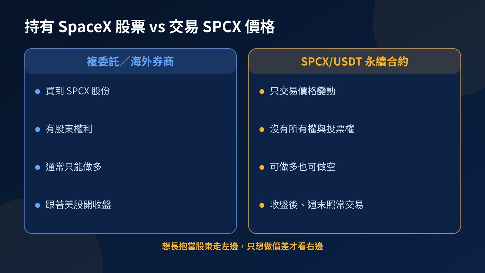 左右對照圖比較透過複委託或海外券商持有 SpaceX 股票，和交易 SPCX/USDT 永續合約在權利、方向與交易時間上的差別