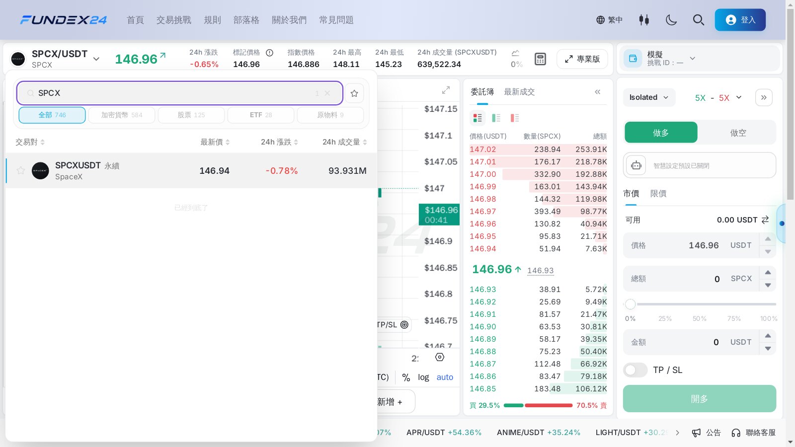 Fundex24 交易頁的市場搜尋框輸入 SPCX 後，清單只剩一筆 SPCXUSDT 永續，名稱標示 SpaceX，上方有全部、加密貨幣、股票、ETF、原物料分類