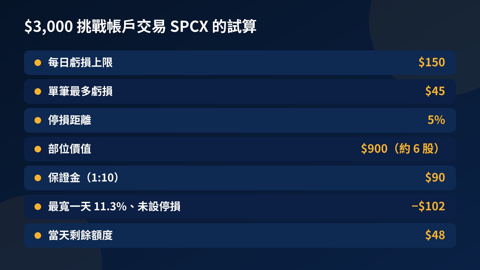 試算表列出 $3,000 挑戰帳戶交易 SPCX 合約的每日上限、單筆風險、5% 停損、部位價值、保證金與最寬一天的浮虧