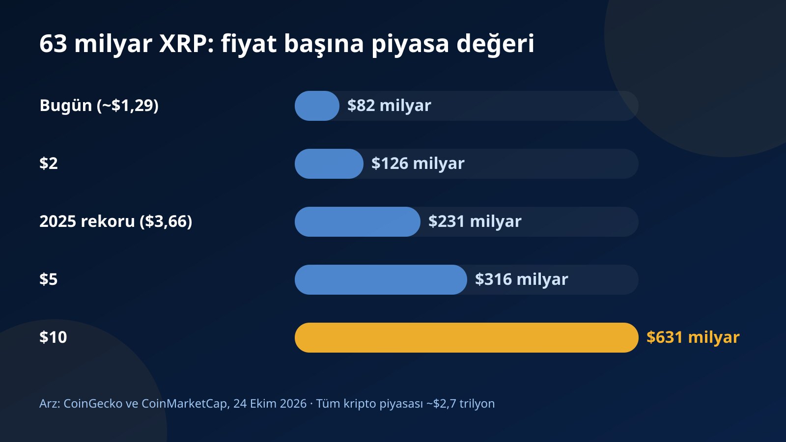 Dolaşımdaki 63 milyar XRP ile bugünkü fiyat, 2025 rekoru, 5 dolar ve 10 dolar seviyelerinde gereken piyasa değerini karşılaştıran çubuk grafik