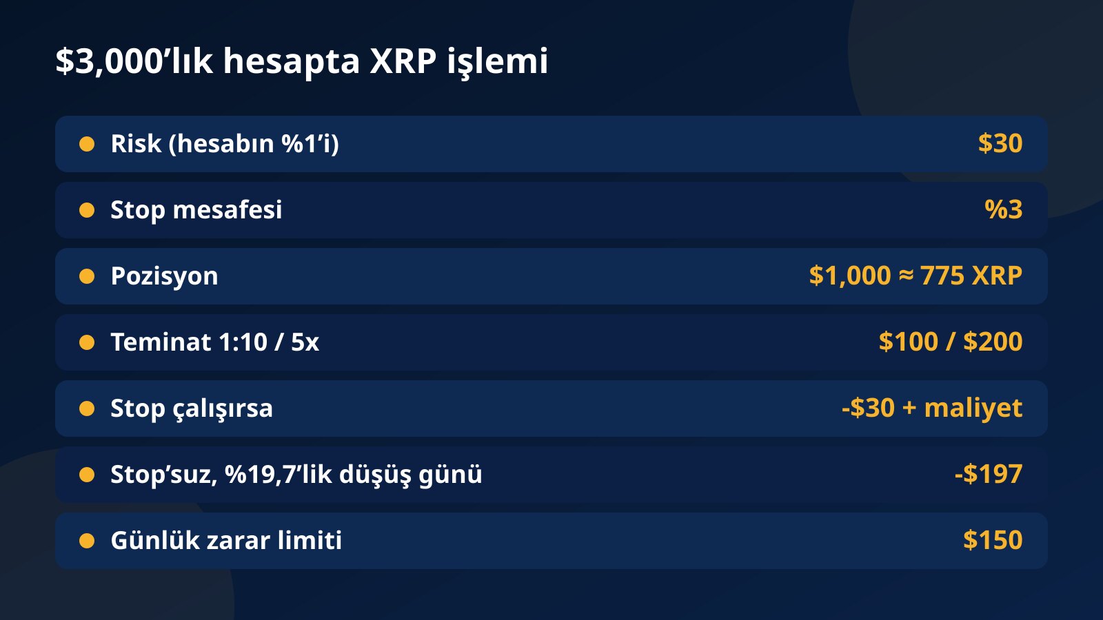 $3,000’lık challenge hesabında 30 dolar risk ve yüzde 3 stopla açılan 1.000 dolarlık XRP pozisyonunun teminat, stop zararı ve en kötü gün hesabını gösteren tablo