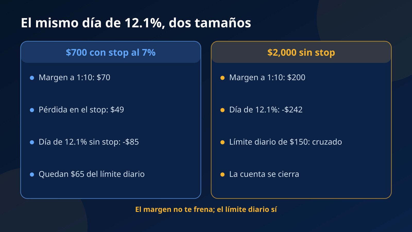 Comparación de una posición de $700 con stop al 7% y una de $2,000 sin stop en OPENAI durante un día de 12.1% de rango en una cuenta de $3,000