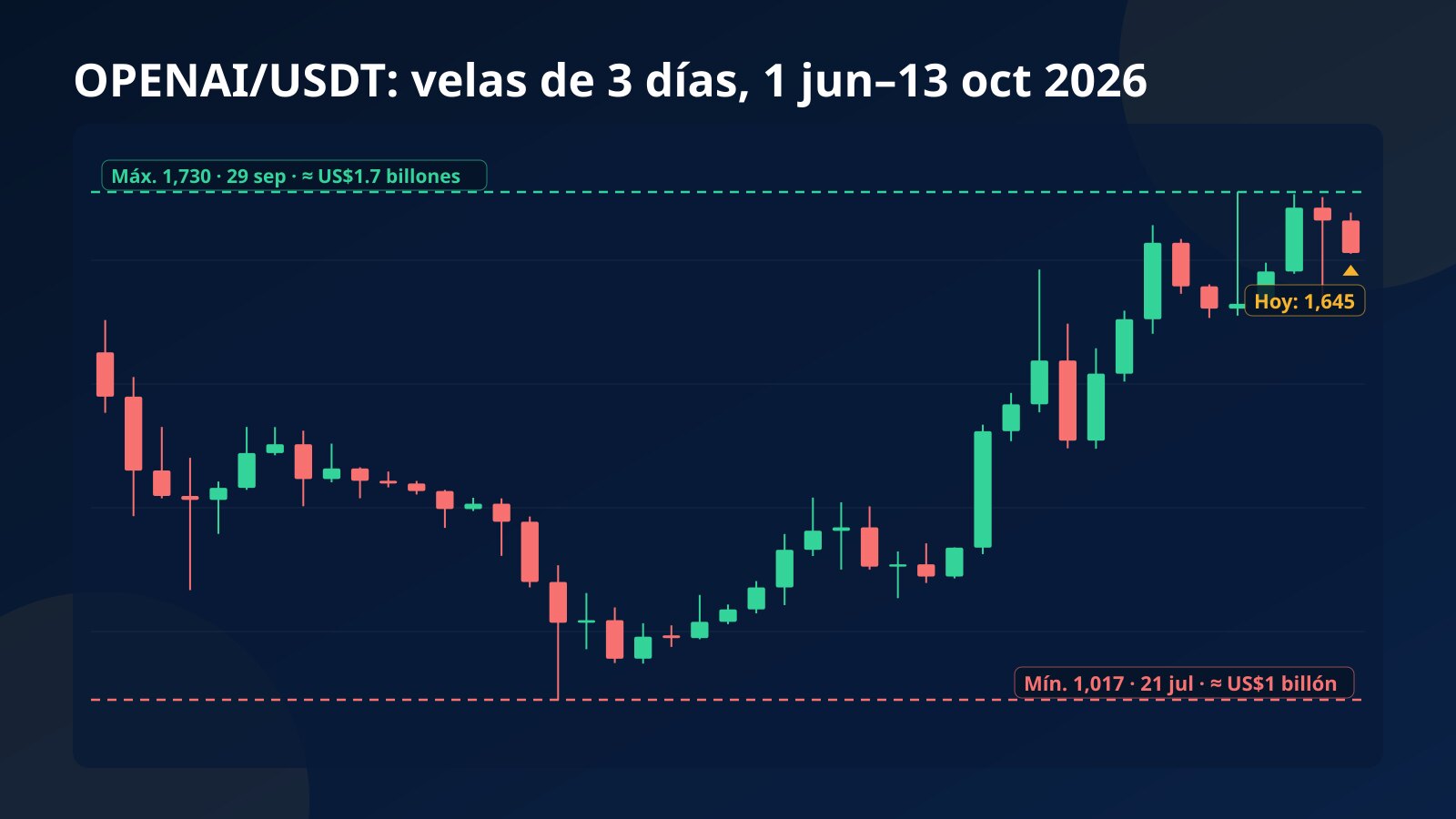 Gráfico de velas de tres días de OPENAI/USDT del 1 de junio al 13 de octubre de 2026, con el mínimo de julio y el máximo de septiembre marcados como valuación implícita