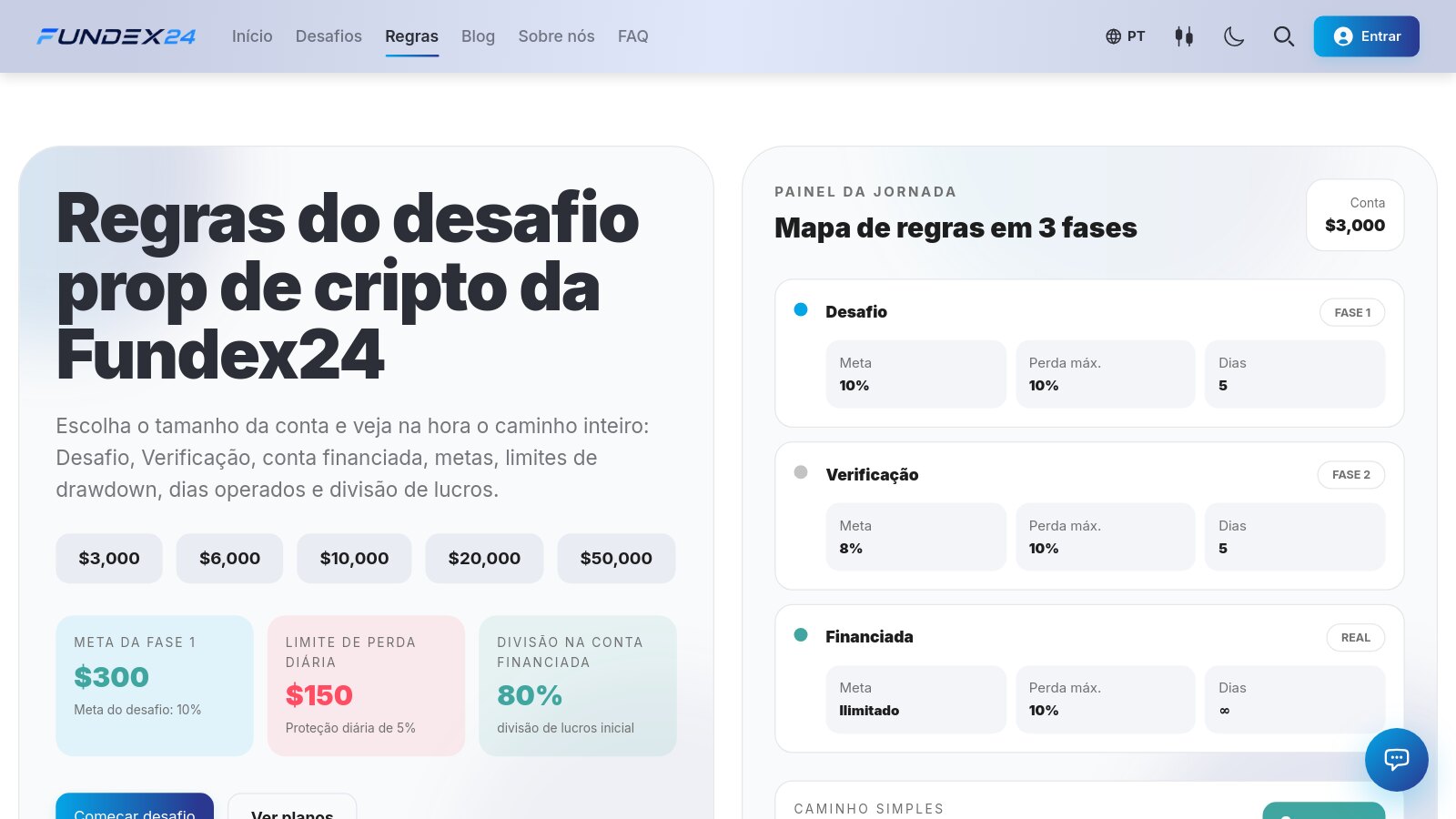 Página de regras da Fundex24 em português com a conta de $3,000 selecionada, meta da Fase 1 de $300, limite de perda diária de $150 e o mapa de regras em 3 fases