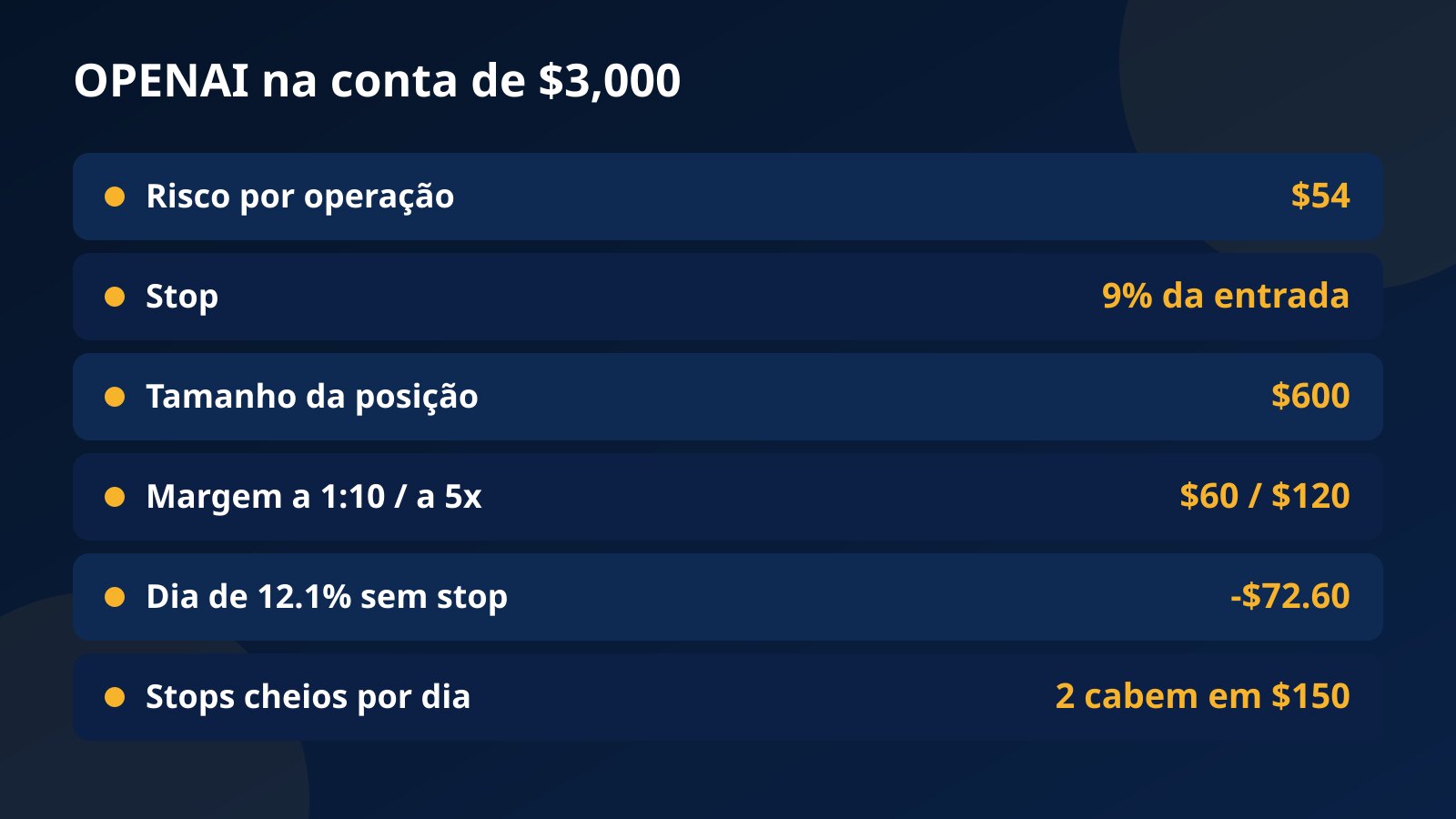 Tabela com o risco de $54, o stop de 9%, a posição de $600, a margem e o efeito de um dia de 12.1% numa conta de desafio de $3,000