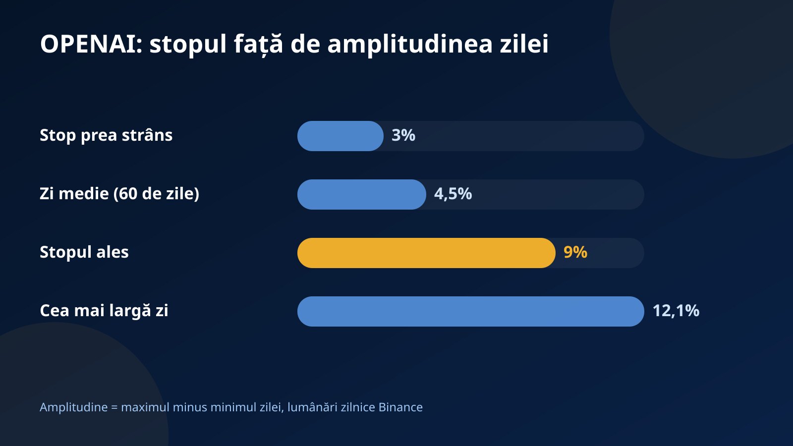 Grafic cu bare care compară un stop de 3%, amplitudinea zilnică medie de 4,5% a contractului OPENAI, stopul ales de 9% și cea mai largă zi, de 12,1%