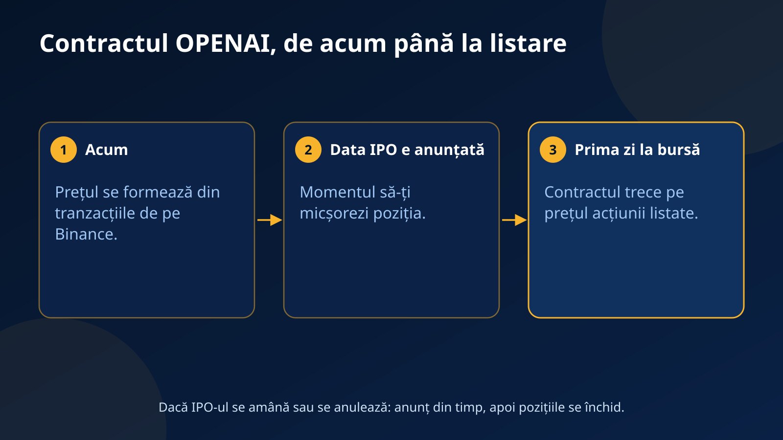 Schemă cu traseul contractului OPENAI de la prețul format din așteptări până la prețul acțiunii listate și varianta de decontare dacă IPO-ul se amână