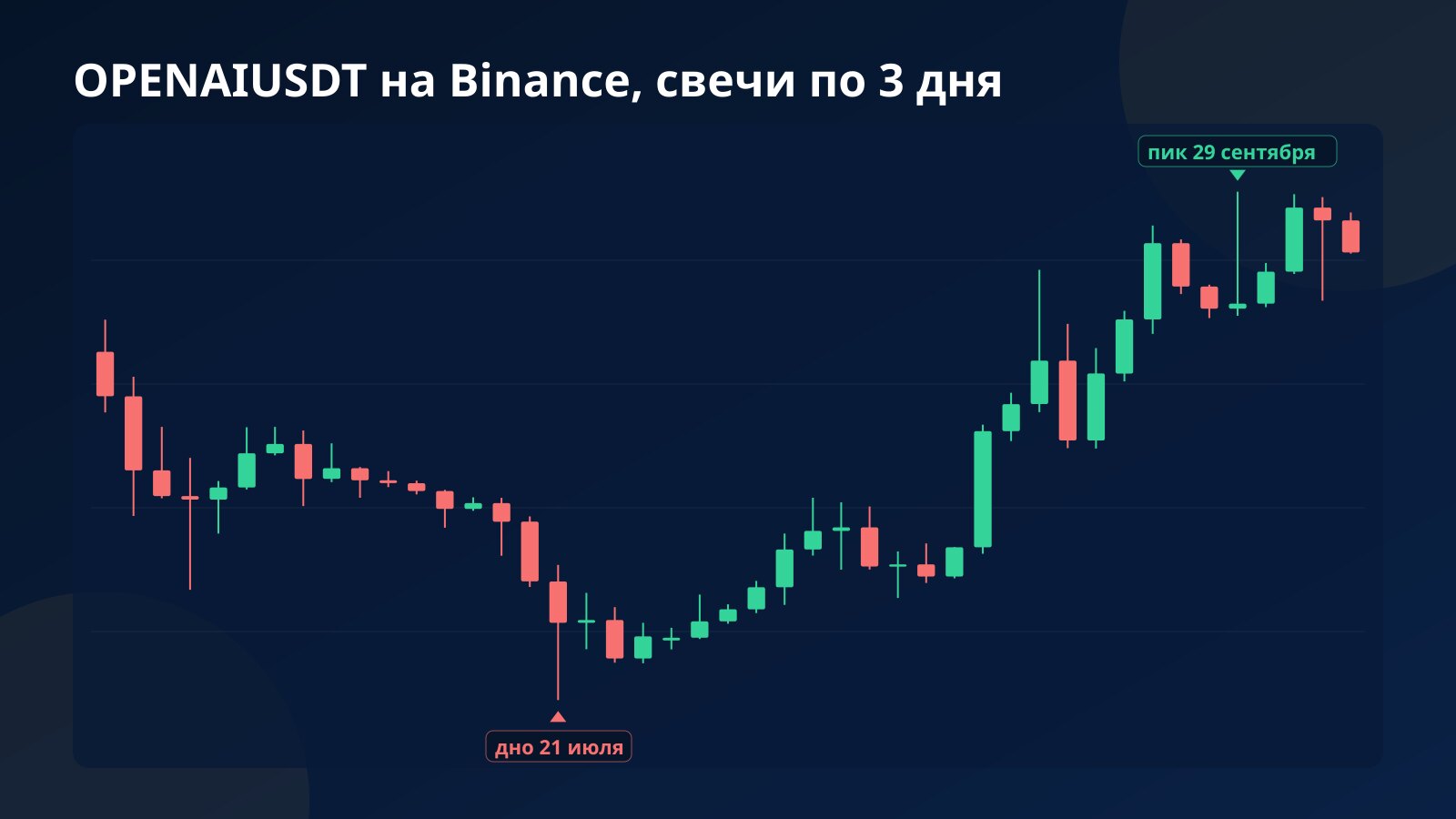 Свечной график контракта OPENAIUSDT на Binance по трёхдневным свечам с июня по октябрь 2026 года с отметками минимума 21 июля и максимума 29 сентября