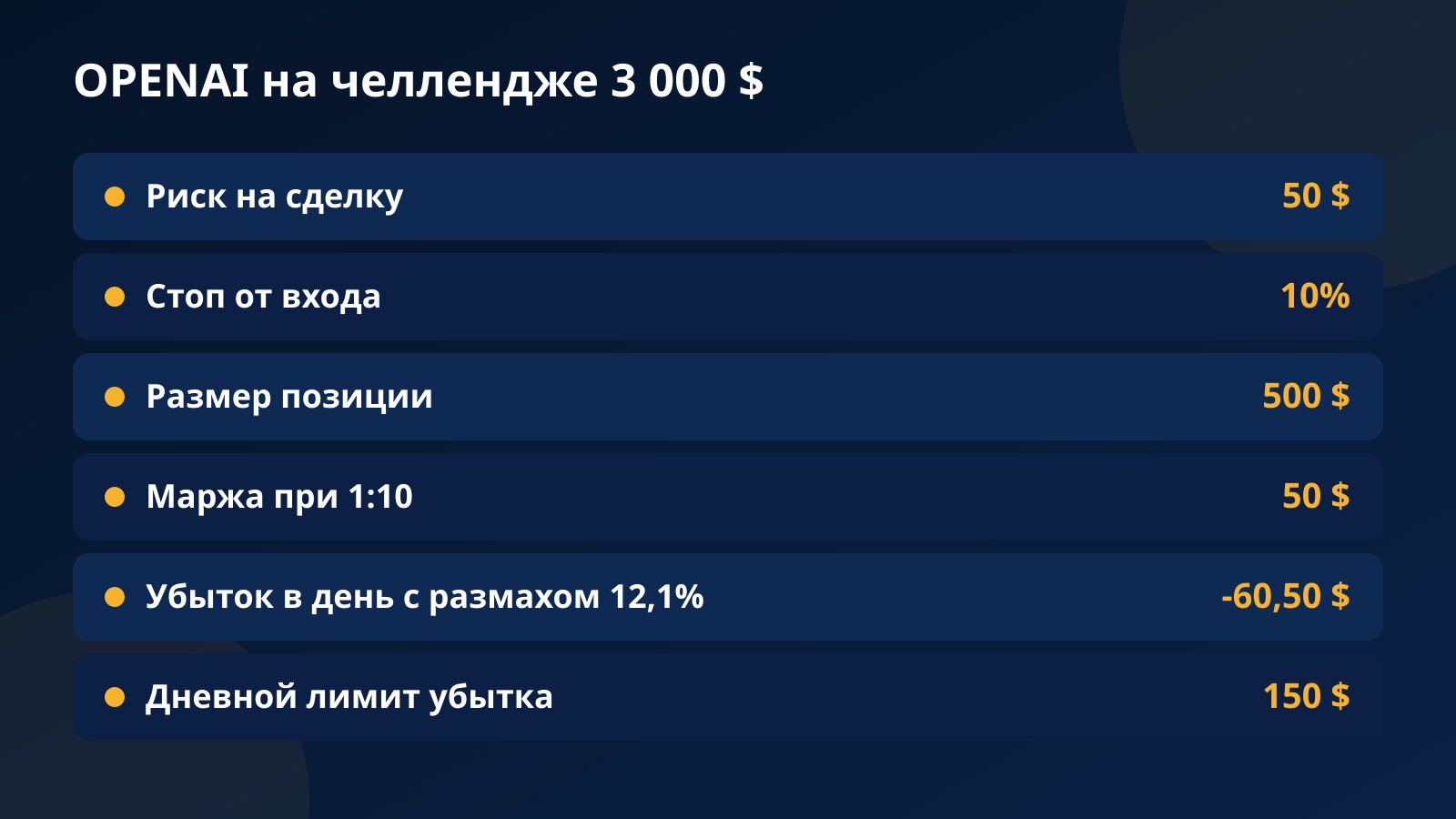 Таблица расчёта позиции OPENAI на челлендже 3 000 $: риск 50 $, стоп 10%, позиция 500 $, маржа 50 $ и убыток 60,50 $ в самый широкий день