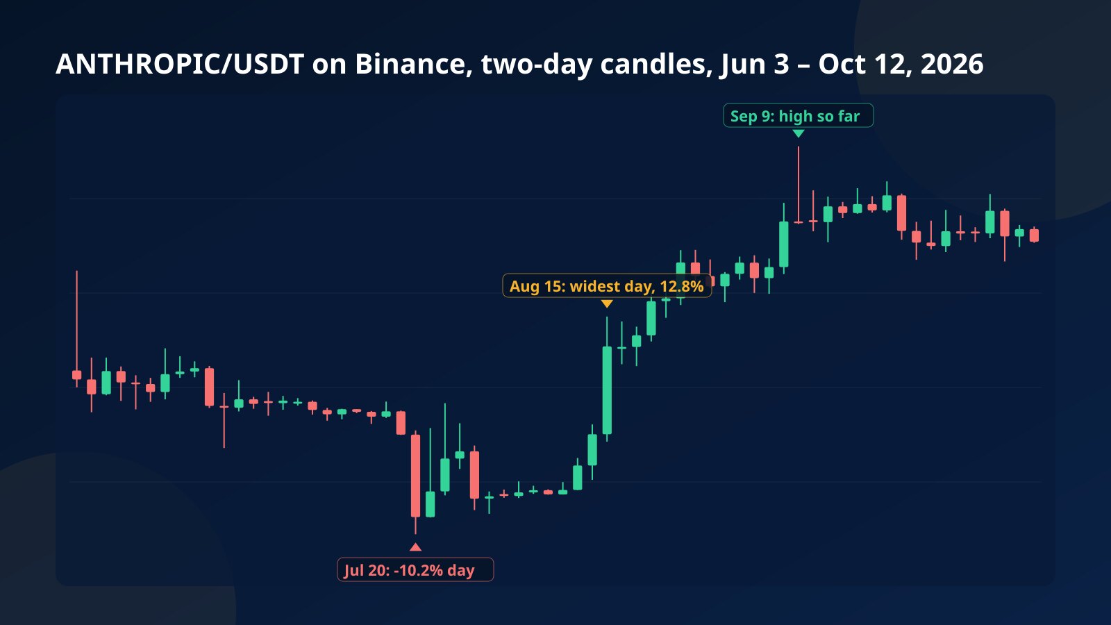 Chart of ANTHROPIC/USDT two-day candles from June to October 2026 built from Binance data, marking the July 20 drop, the widest day on August 15 and the September 9 high