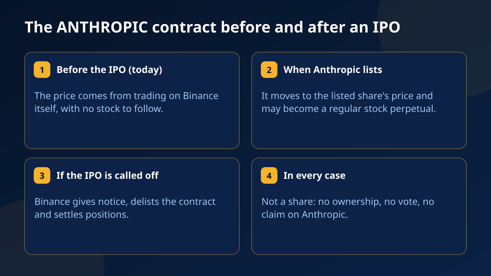 Four cards on the ANTHROPIC contract: how it is priced before an IPO, what happens when the company lists or the IPO is called off, and why it is never a share