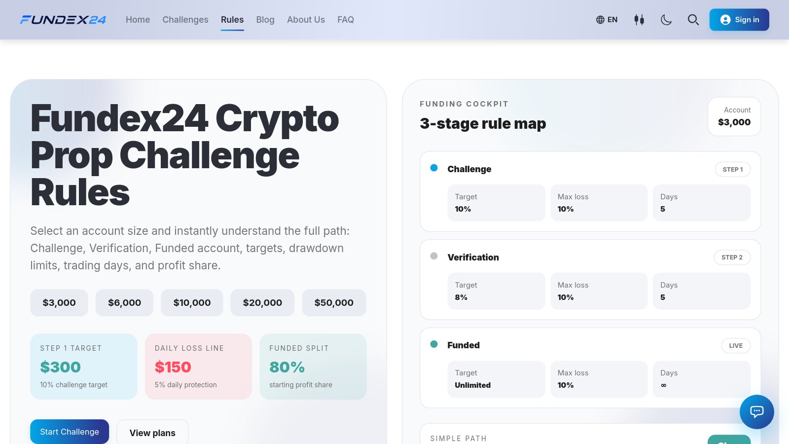 Fundex24 rules page set to the $3,000 account with the Step 1 target, the daily loss line and the 80% funded split next to the three-stage rule map