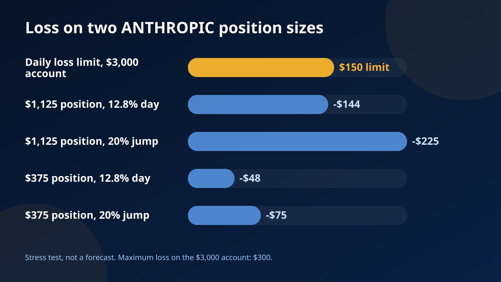 Bar chart of the loss on a $1,125 and a $375 ANTHROPIC position in a 12.8% day and in a 20% jump, against the $150 daily loss limit
