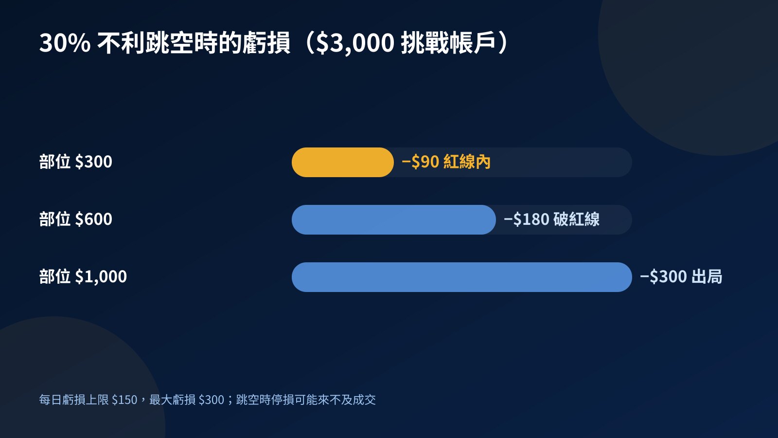 長條圖：$3,000 挑戰帳戶遇到 30% 不利跳空時，$300、$600、$1,000 三種部位各自的虧損，對照 $150 每日紅線與 $300 最大虧損