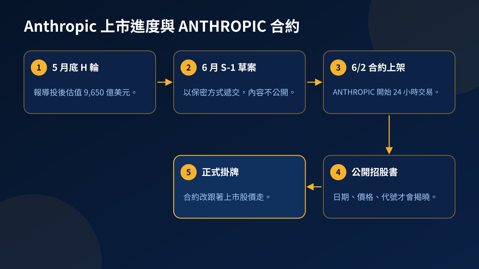 流程圖：Anthropic 從 5 月底 H 輪募資、6 月保密遞交 S-1 草案、6 月 2 日 ANTHROPIC 合約上架，到公開招股書與正式掛牌的進度