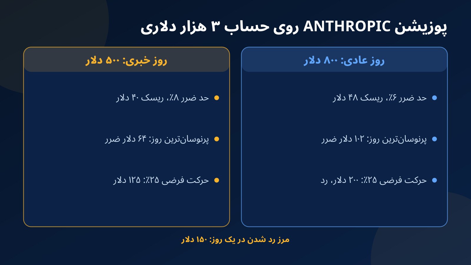 مقایسه پوزیشن ۸۰۰ دلاری و ۵۰۰ دلاری ANTHROPIC روی حساب ۳ هزار دلاری در روز پرنوسان و در حرکت فرضی ۲۵ درصدی روز خبر